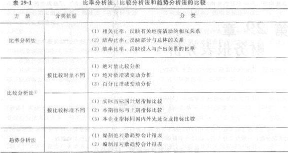 2013年中级经济师《经济基础知识》应试指南:第二九章 财务报表分析