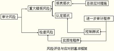 2013年注册会计师综合阶段考点讲义:第三章