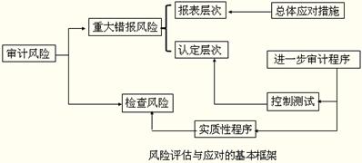 2013年注册会计师综合阶段考点讲义：第三章