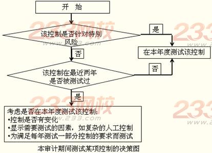 2013年注册会计师综合阶段考点讲义：第三章