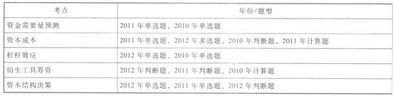 历年考点回顾