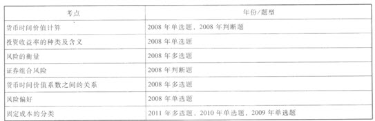 《财务管理》历年考点回顾(第二章)