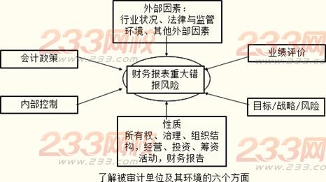 审计单位内部因素与风险评估