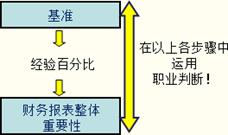 重要性水平的确定