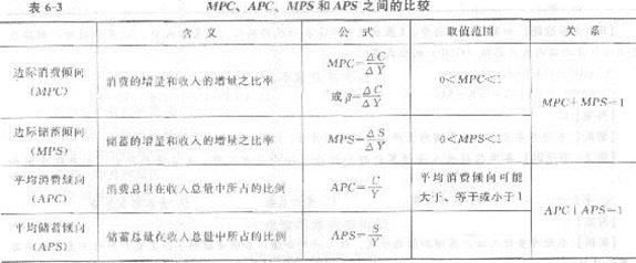 2013年中级经济师《经济基础知识》应试指南：第六章