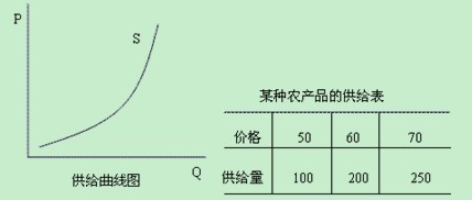 2013年初级经济师农业专业考试复习:农产品