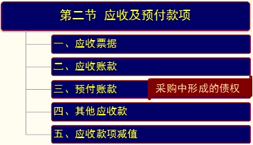 2013年初级会计职称考试《初级会计实务》考前精讲：应收及预付款项