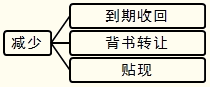 2013年初级会计职称考试《初级会计实务》考前精讲：应收及预付款项