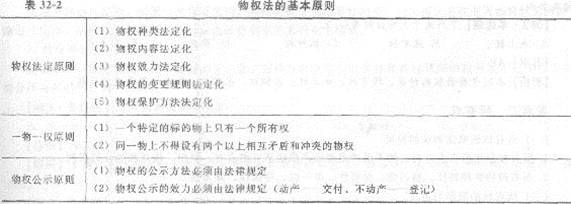 2013年中级经济师《经济基础知识》应试指南：第三二章 物权法律制度