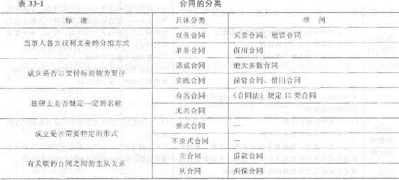 2013年中级经济师《经济基础知识》应试指南:第三三章 合同法律制度