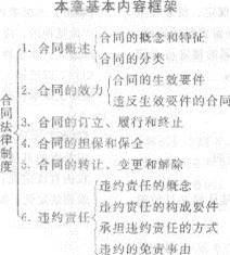 2013年中级经济师《经济基础知识》应试指南：第三三章 合同法律制度
