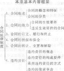 2013年中级经济师《经济基础知识》应试指南：第三三章 合同法律制度