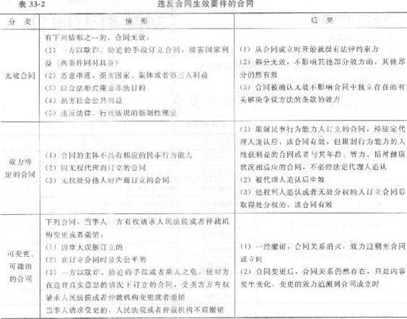 2013年中级经济师《经济基础知识》应试指南:第三三章 合同法律制度