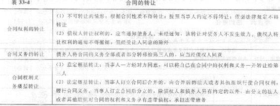 2013年中级经济师《经济基础知识》应试指南:第三三章 合同法律制度