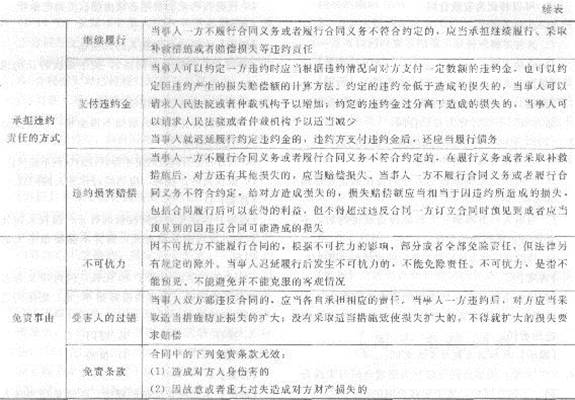 2013年中级经济师《经济基础知识》应试指南:第三三章 合同法律制度