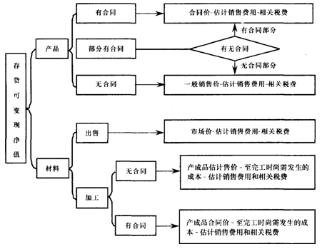 可变现净值的确定