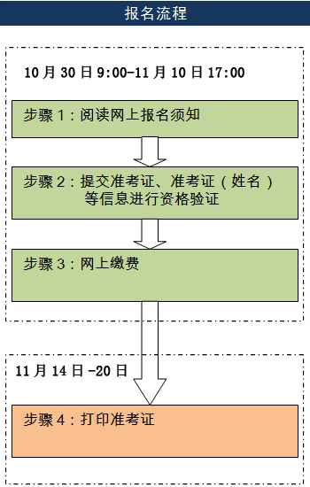 2014年11月英语四级口语考试报名流程图