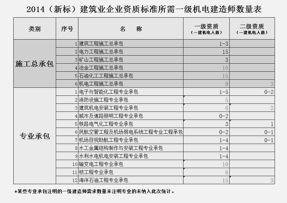 新《建筑业企业资质标准》一建机电需求数量