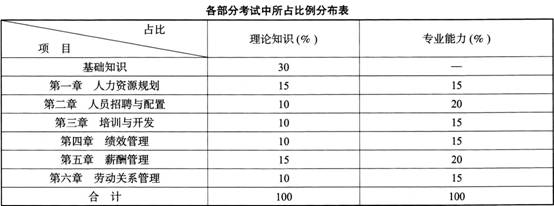 企业人力资源管理师四级考试全方面解析