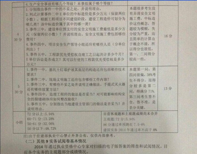 2014年一级建造师评分情况分析