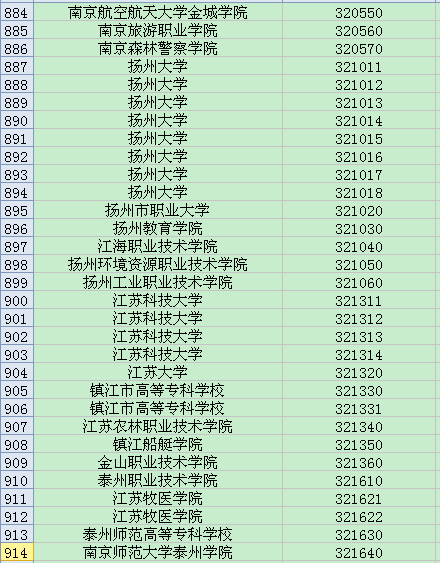 全国英语四六级考试学校代码大全