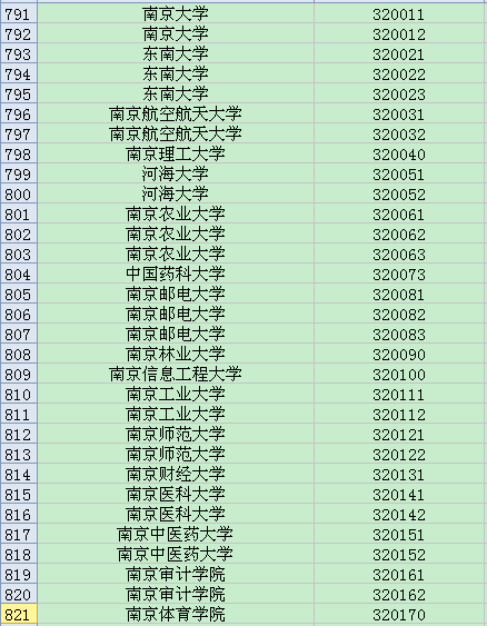 全国英语四六级考试学校代码大全