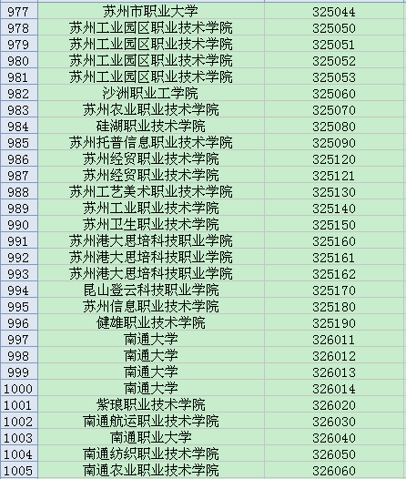 全国英语四六级考试学校代码大全