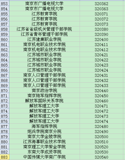 全国英语四六级考试学校代码大全