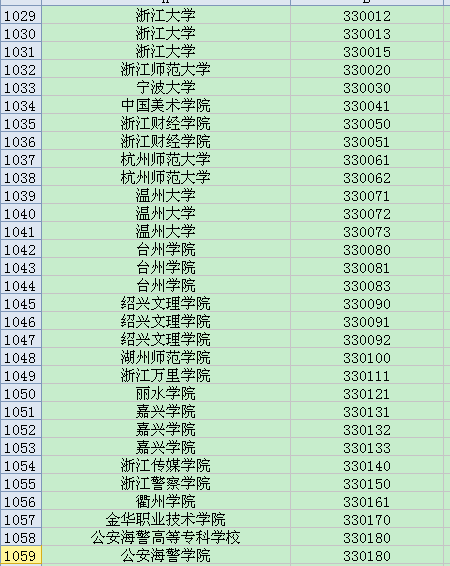 全国英语四六级考试学校代码大全