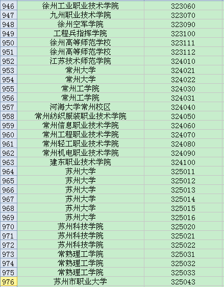 全国英语四六级考试学校代码大全