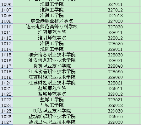 全国英语四六级考试学校代码大全