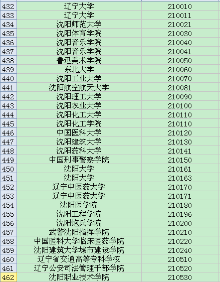 全国英语四六级考试学校代码大全