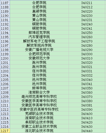 全国英语四六级考试学校代码大全