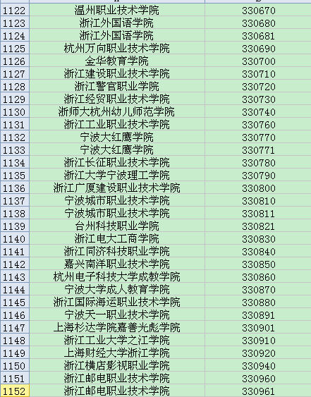 全国英语四六级考试学校代码大全