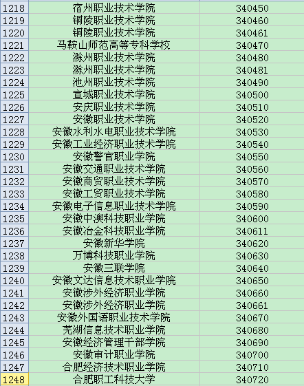 全国英语四六级考试学校代码大全