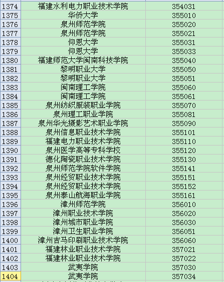 全国英语四六级考试学校代码大全