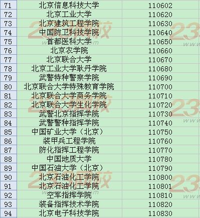 全国英语四六级考试学校代码大全