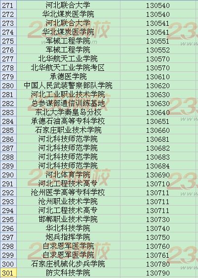 全国英语四六级考试学校代码大全