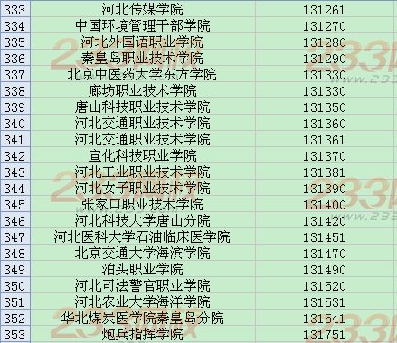 全国英语四六级考试学校代码大全