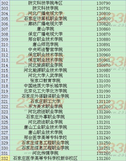 全国英语四六级考试学校代码大全