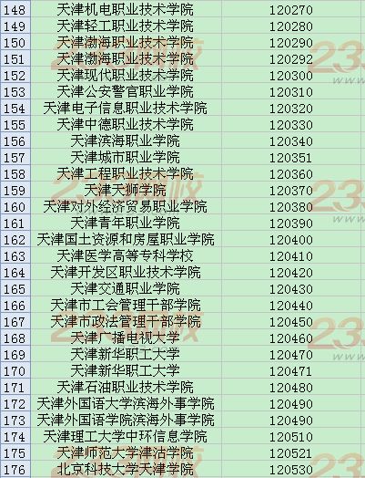 全国英语四六级考试学校代码大全