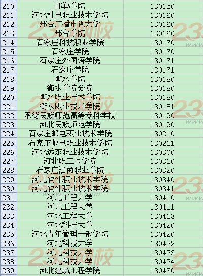 全国英语四六级考试学校代码大全