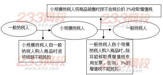 小规模纳税人的会计处理