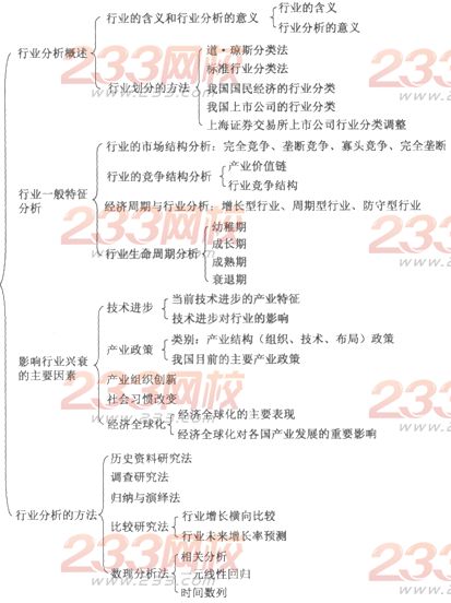 2014年证券投资分析考试要点解析：第四章