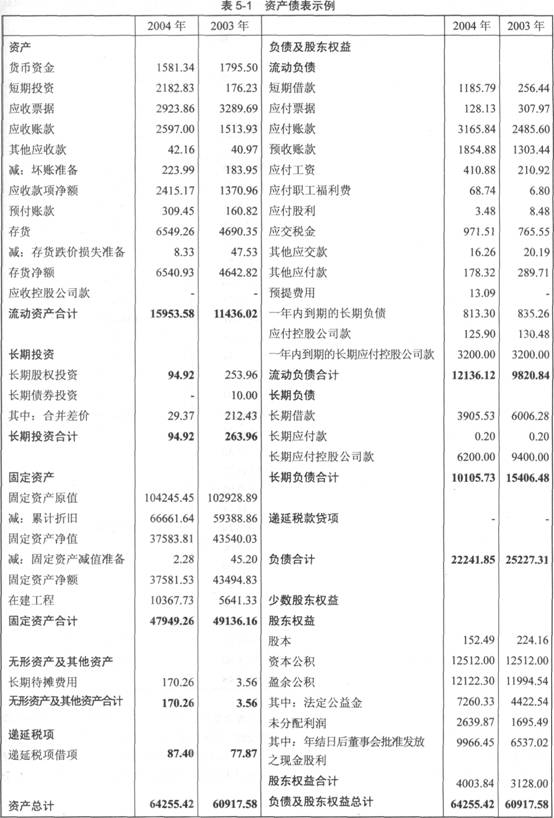 2014年证券投资分析考试要点解析:第五章