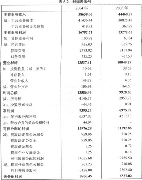 2014年证券投资分析考试要点解析：第五章