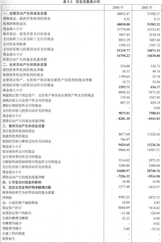 2014年证券投资分析考试要点解析：第五章