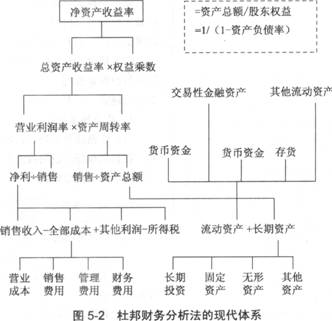 2014年证券投资分析考试要点解析:第五章