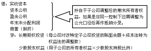 2014年《中级会计实务》考点预习