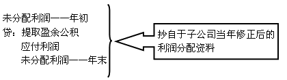 2014年《中级会计实务》考点预习